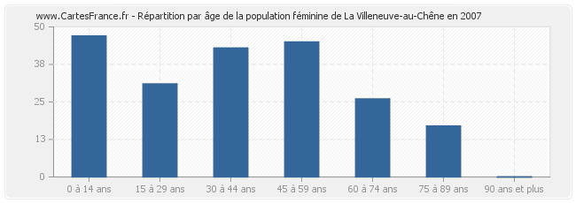 Répartition par âge de la population féminine de La Villeneuve-au-Chêne en 2007